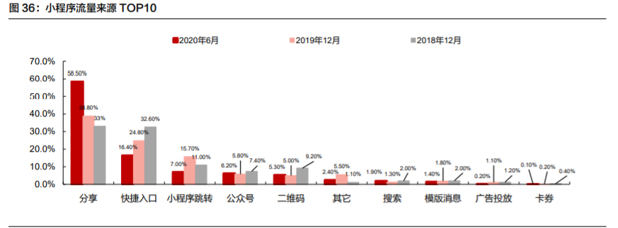 微信电商专题报告：多样化发展，有望拓宽SaaS产业发展空间
