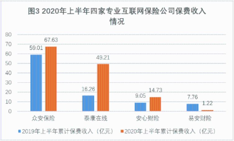 上半年互联网财险保费降3%，“人太平”下滑明显