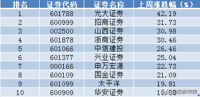 历次牛市涨跌规律告诉你：券商股牛气冲天，还