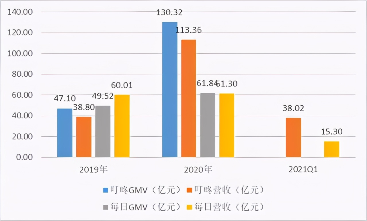 从生鲜电商开拓者，到菜市场“二房东”，每日优鲜经历了什么？