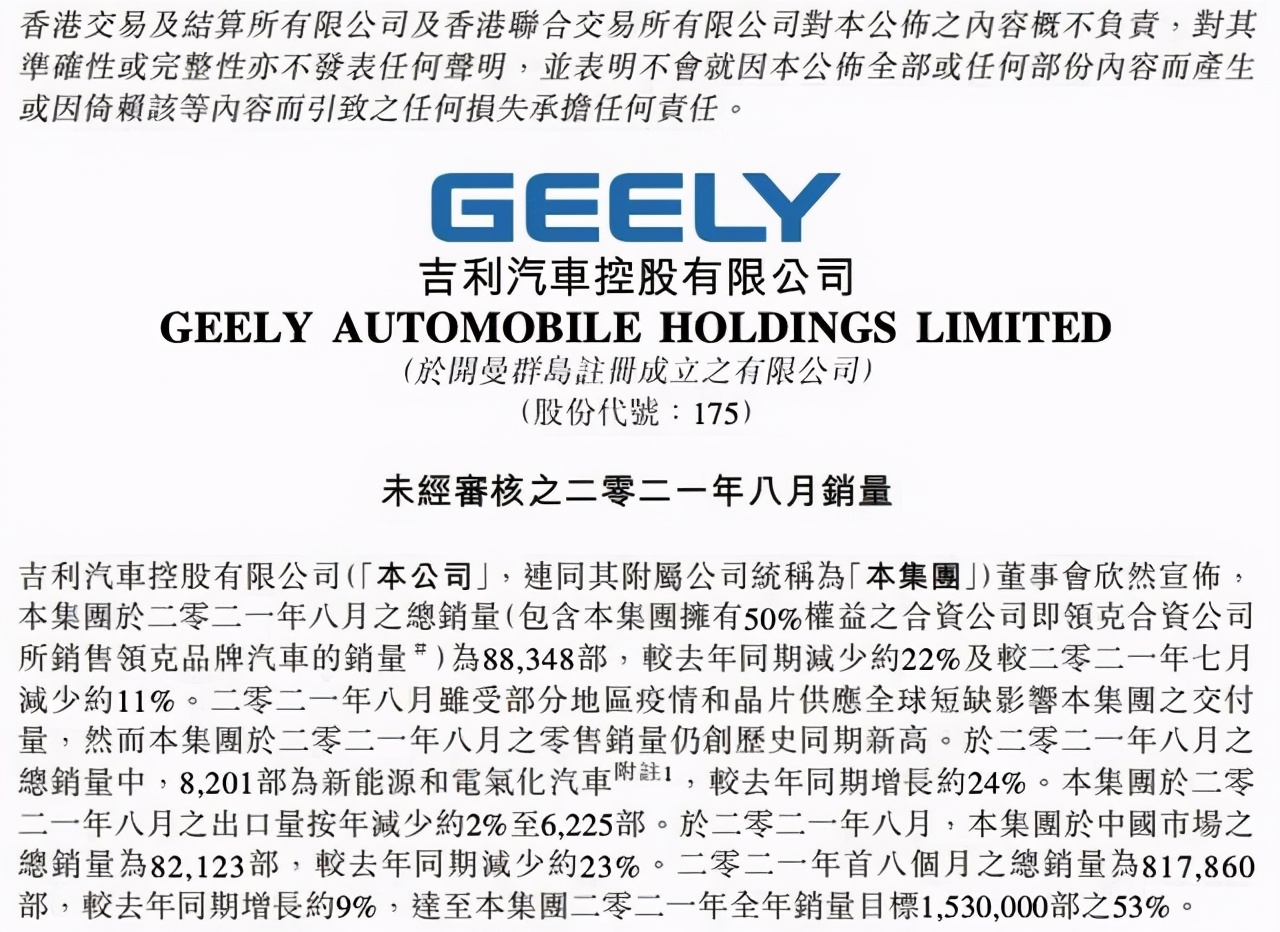 陷入全面大幅下滑，吉利汽车8月销量88348辆，同比下降22%