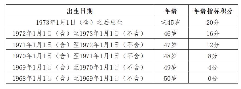 关于北京积分落户，这17个大家关心的问题有答案了