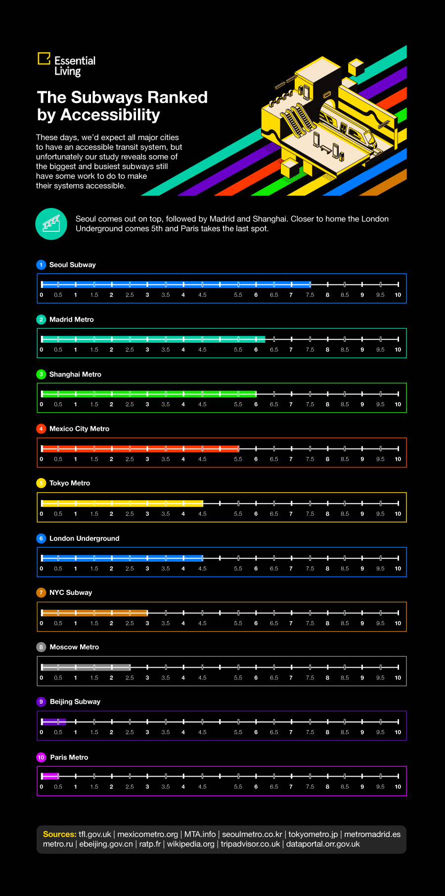 揭秘世界上最好的地铁系统