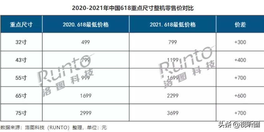 65寸电视“有戏”再入2000元内，彩电厂商为何又开打“低价”牌？