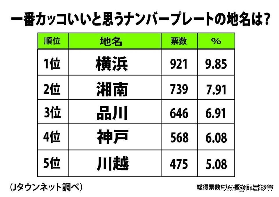 日本最「酷」车牌排名发表，「品川」竟然只排到第三？