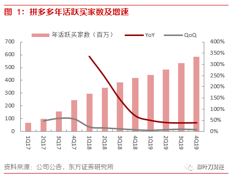 拼多多：两年之内活跃用户超过阿里