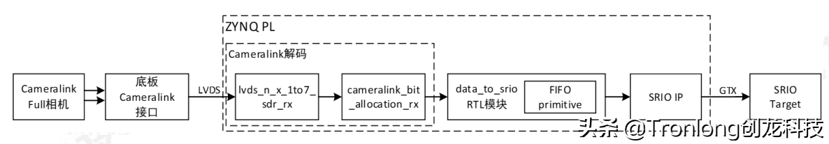 「方案分享」基于C6678+Zynq-7045 目标追踪视觉技术