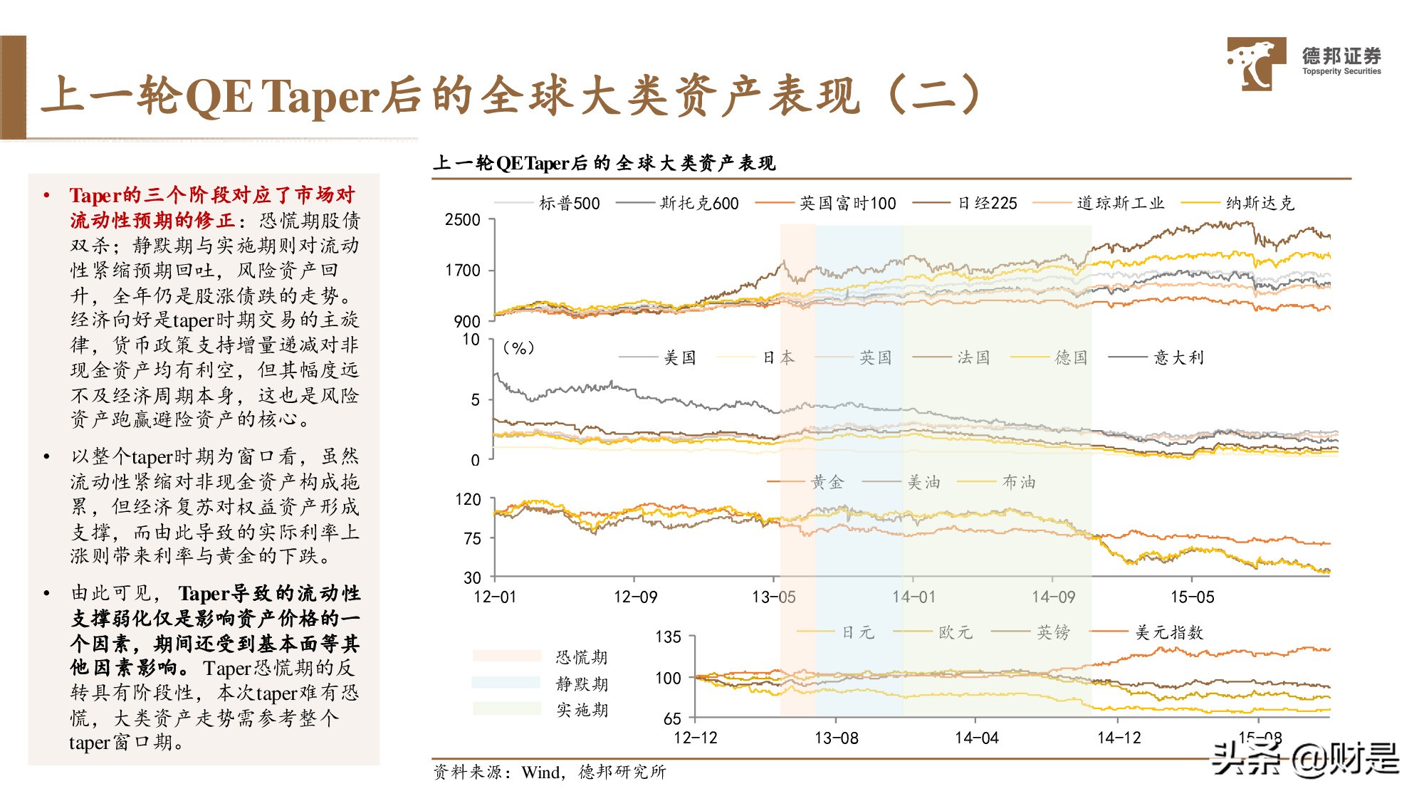 宏觀策略分析：放水的“姿勢”、收水的“架勢”與資產的走勢