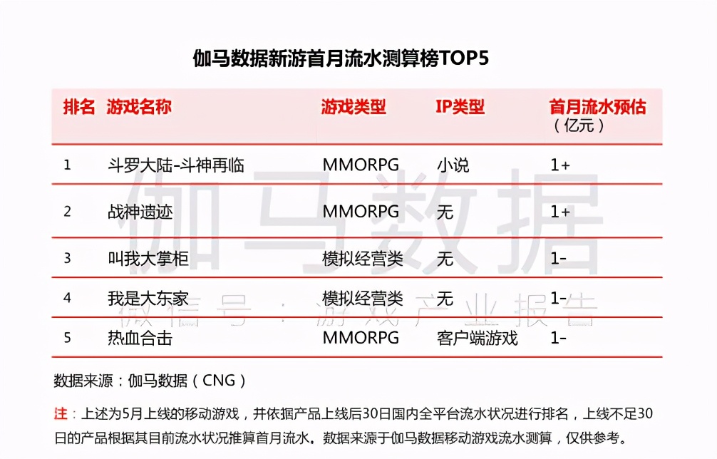 5月移动游戏收入达186亿元，字节跳动“新品”跻身收入榜Top 10