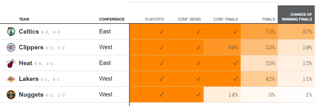 NBA奪冠概率更新！ 湖人11%僅列第四，綠軍57%成頭號熱門
