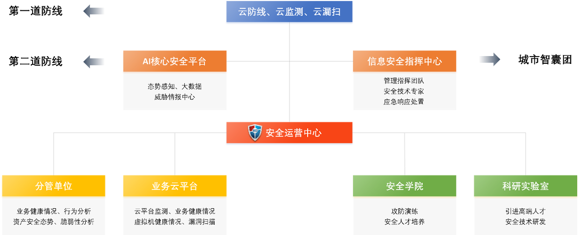 蓝盾股份推出新一代城市安全运营中心 公司 第3张