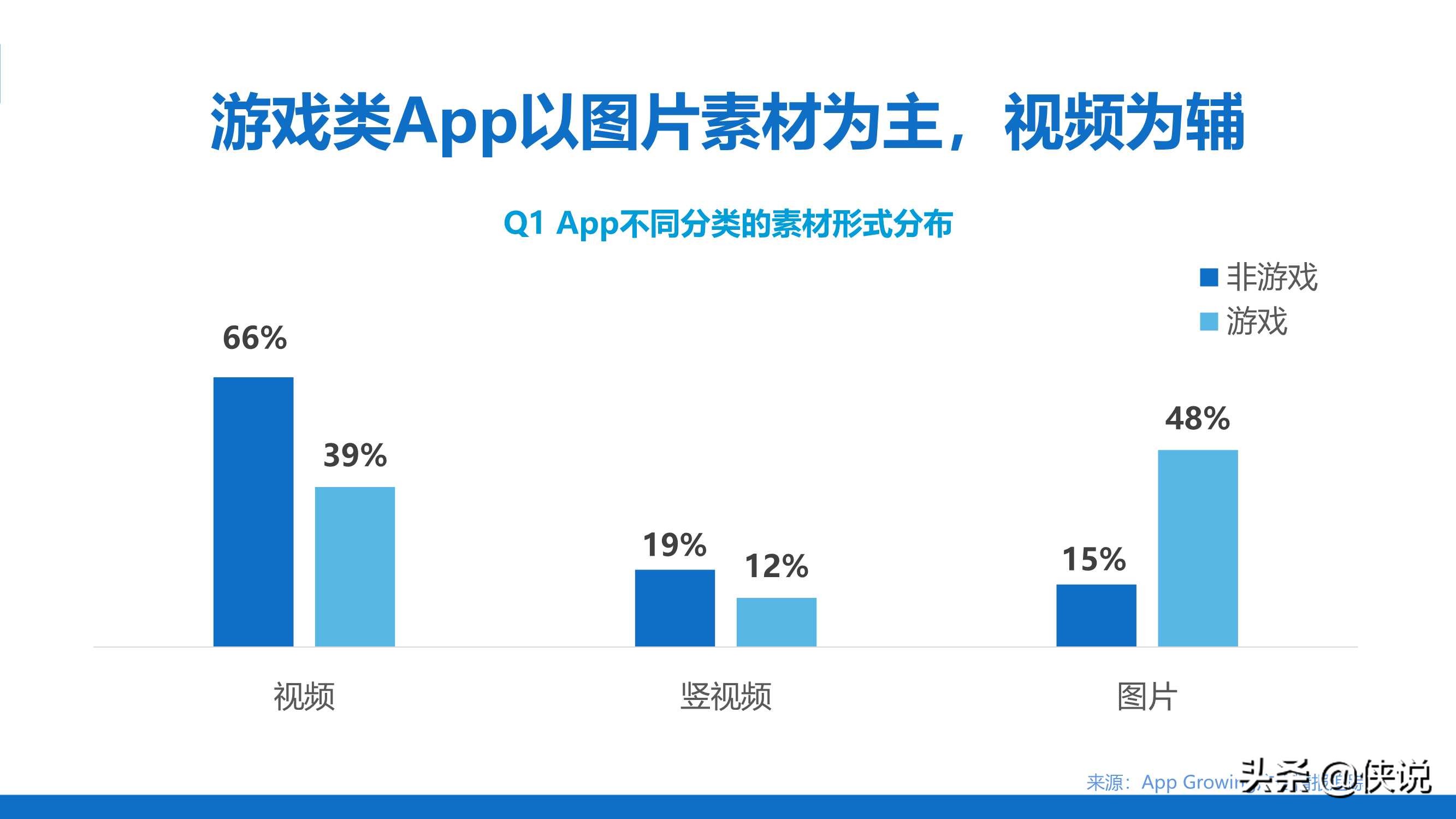 数据洞察APP买量趋势（Appgrowing）