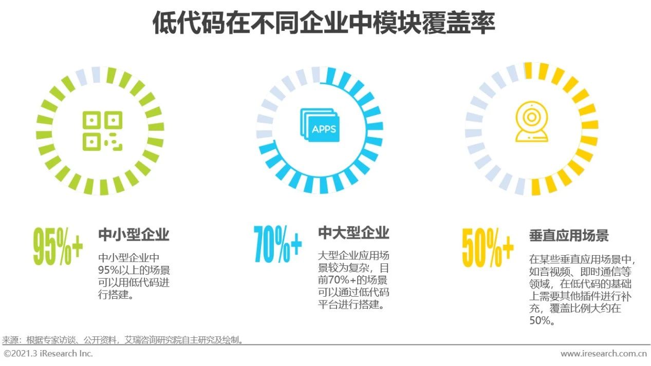 2021年中国低代码行业研究报告