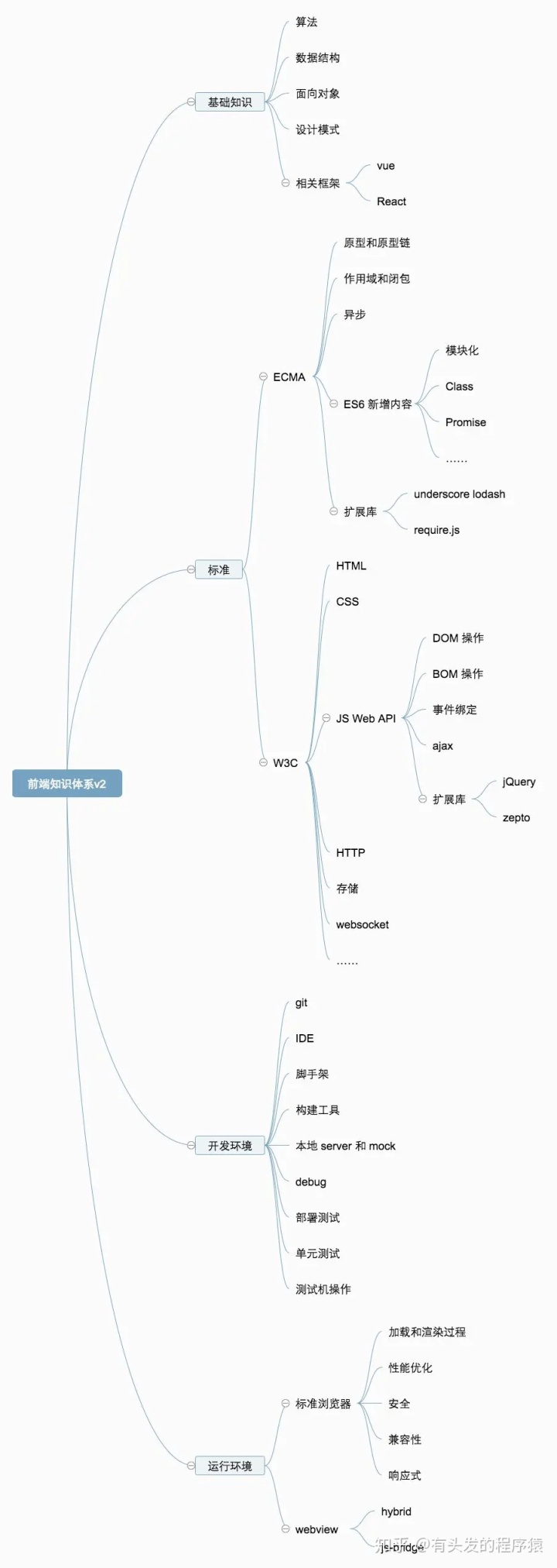 Web前端知识体系梳理，值得收藏