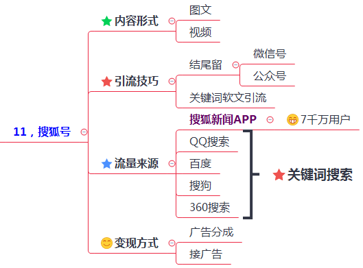 200多个引流推广渠道及技巧，全网引流布局