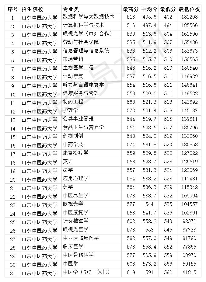 山东中医药大学2020年省内各专业录取分数线 最低492分