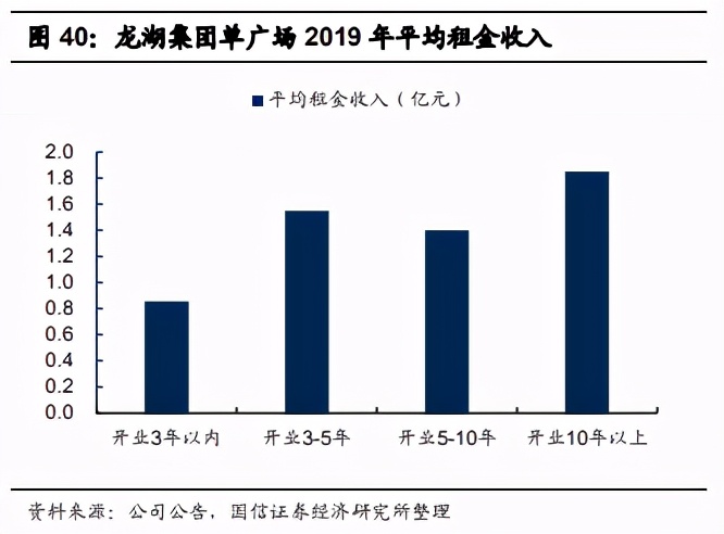 商业地产研究报告：三大模式，求快，求优还是求精