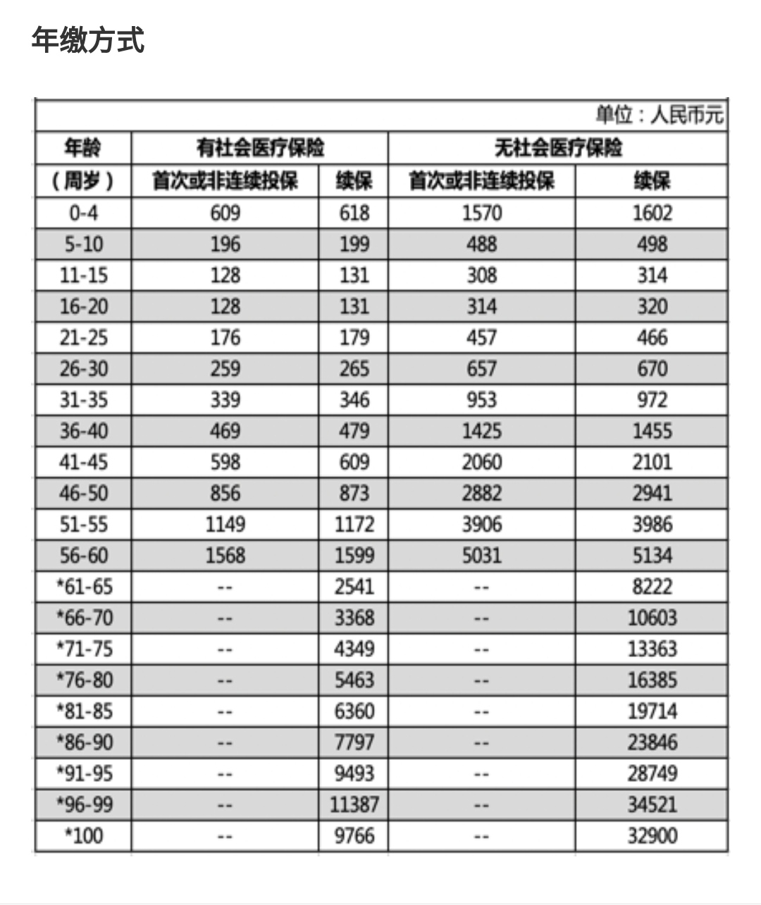 医疗保险是不是交的钱越多，待遇就越高？如何比较？ 第2张