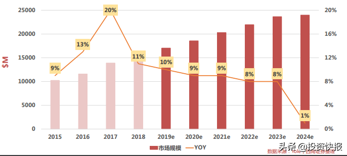 这家出货量全球第二的红筹企业，小米、TCL领投