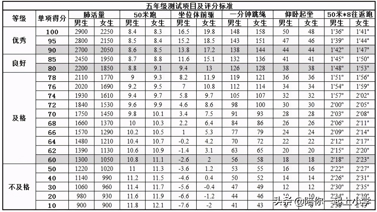 体育将纳考试 中小学体测项目及评分标准一览，你家娃达标了吗？