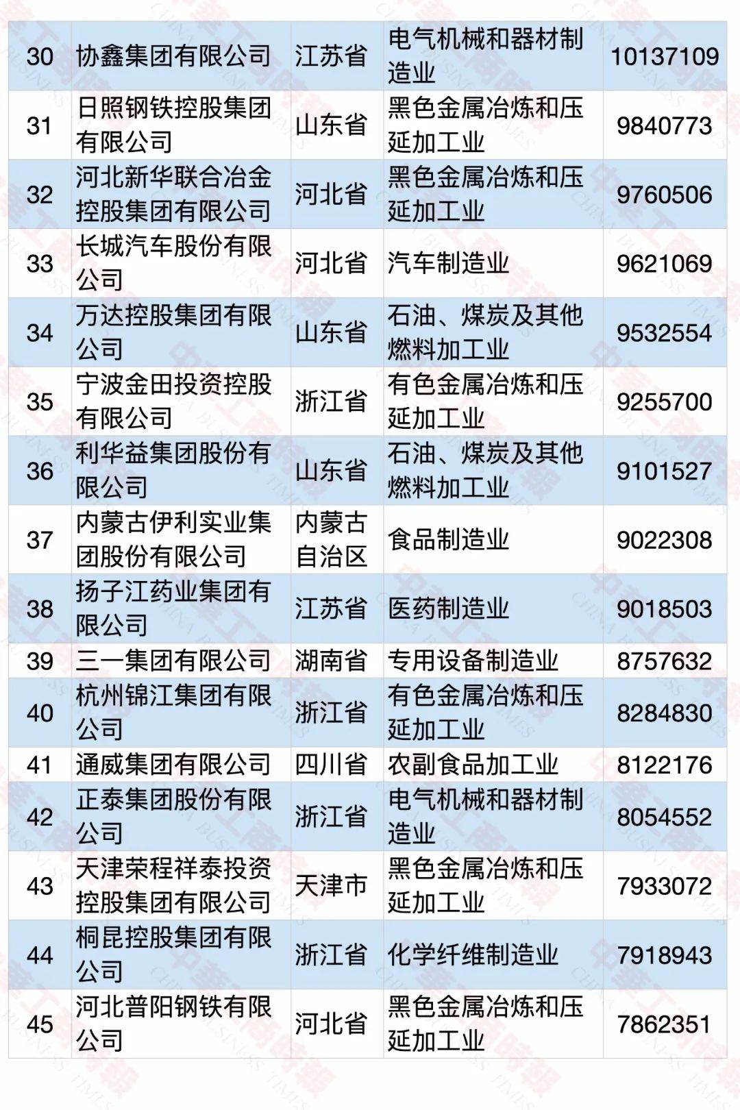 2020中国民营企业制造业500强榜单