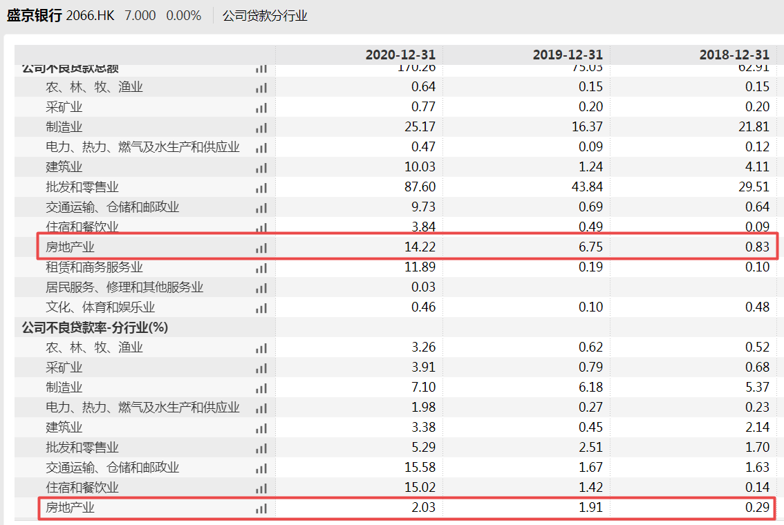盛京银行上半年净利增速垫底上市银行 房地产贷款不良近三年亦激增7倍