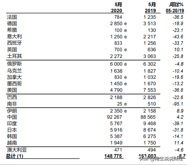 5月美国粗钢产量下降36.6%、印度下降39.1%，那中国