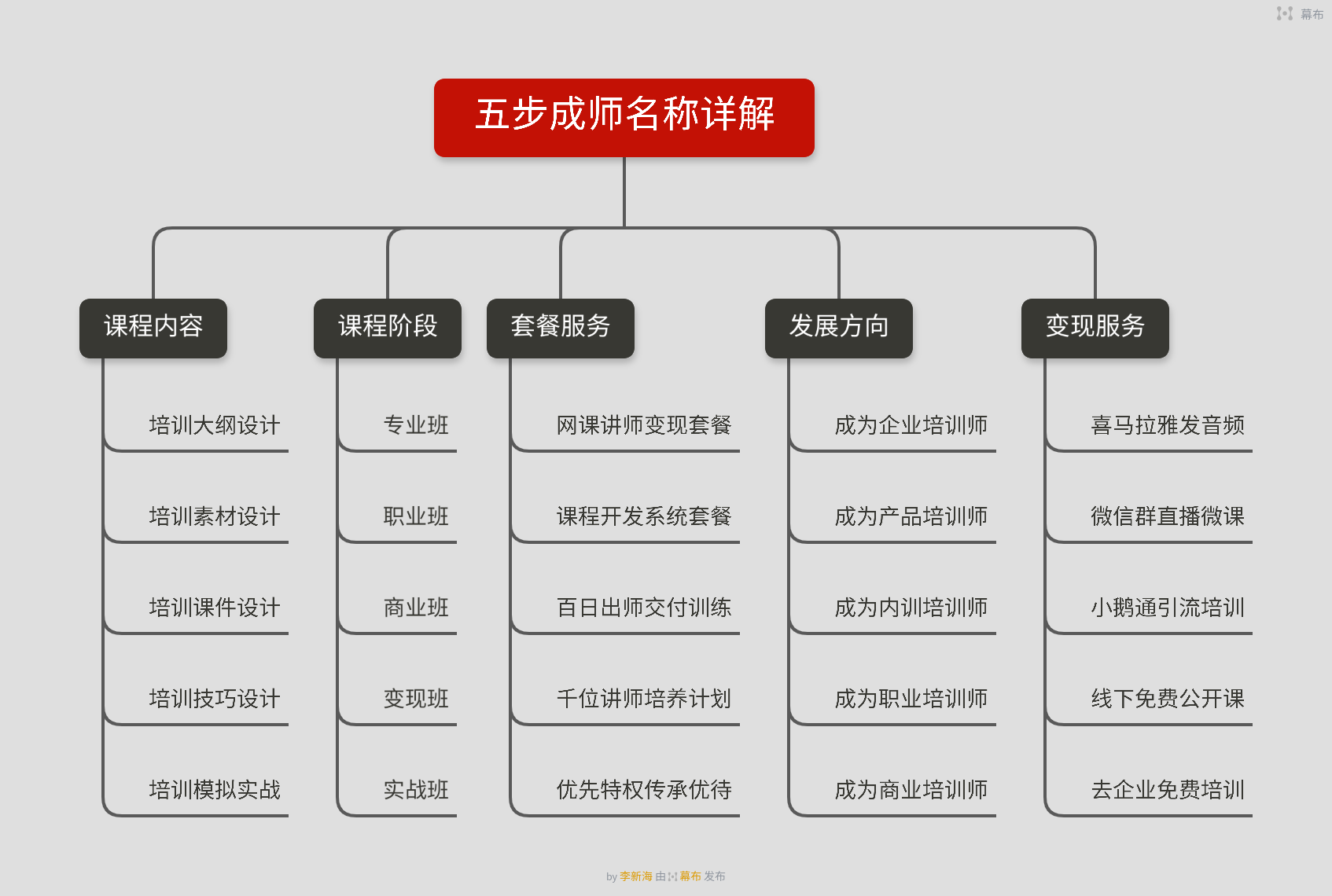 五步成師是什么，是組合的套餐嗎？如何成為一名培訓(xùn)講師