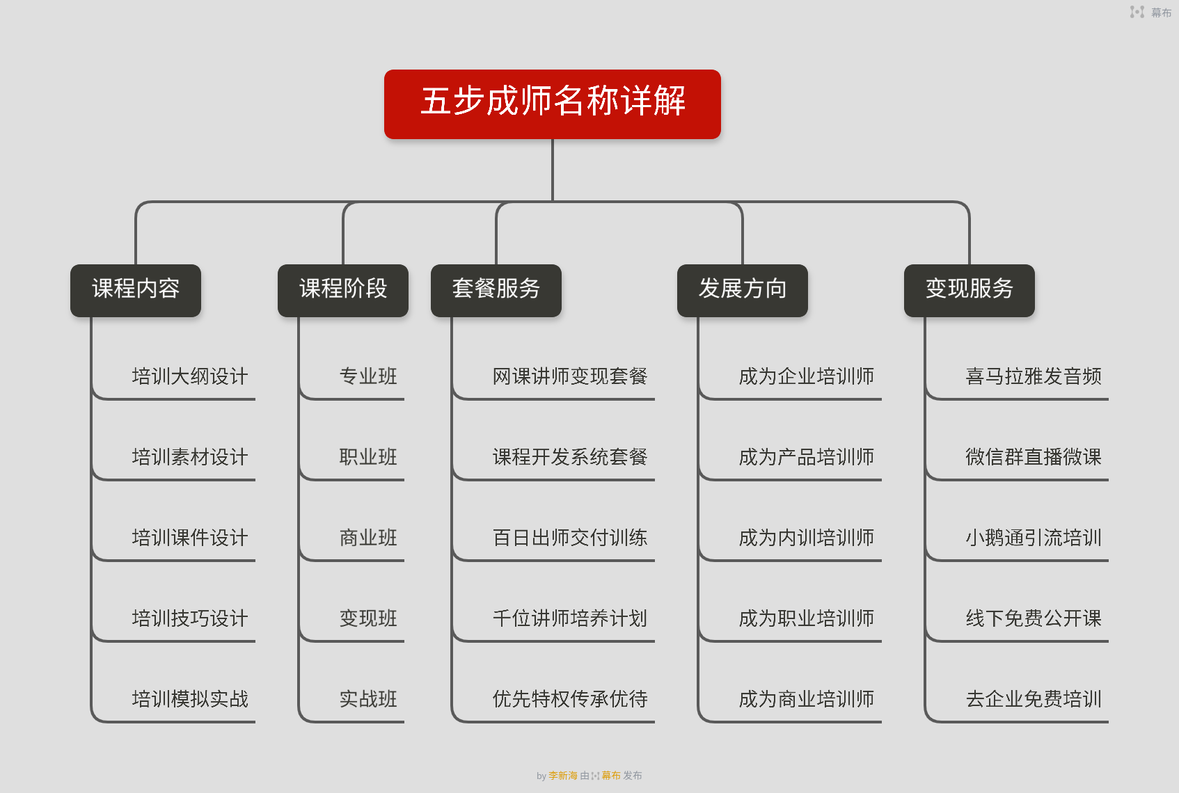 五步成師是什么，是組合的套餐嗎？如何成為一名培訓(xùn)講師