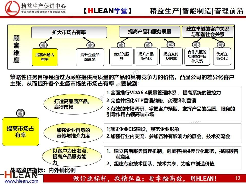 「精益学堂」企业战略地图