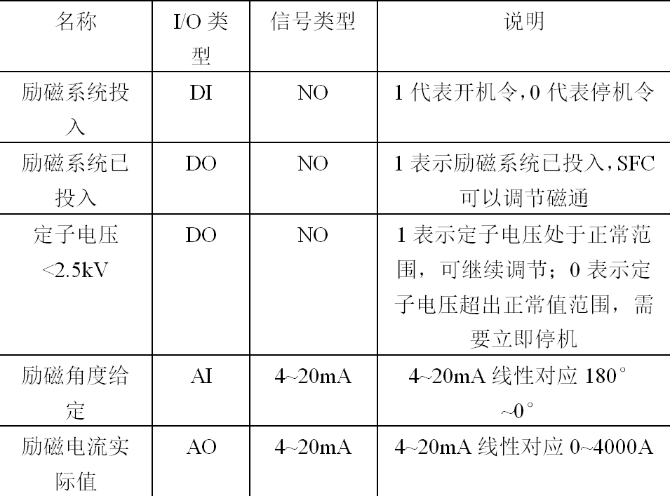 燃?xì)廨啓C(jī)組勵(lì)磁系統(tǒng)設(shè)計(jì)與應(yīng)用