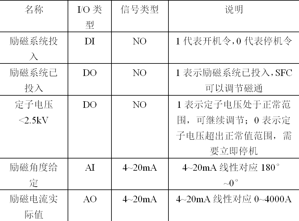 燃氣輪機組勵磁系統設計與應用