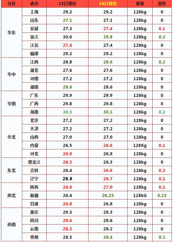 猪价窄幅涨跌，新一轮反弹要前移？业内：屠牛行动，养殖户要警惕