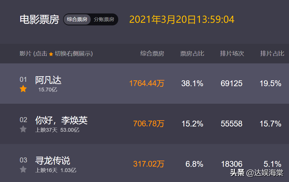 仅差3.8亿超战狼2！《你好李焕英》破53亿，贾玲却笑不出来