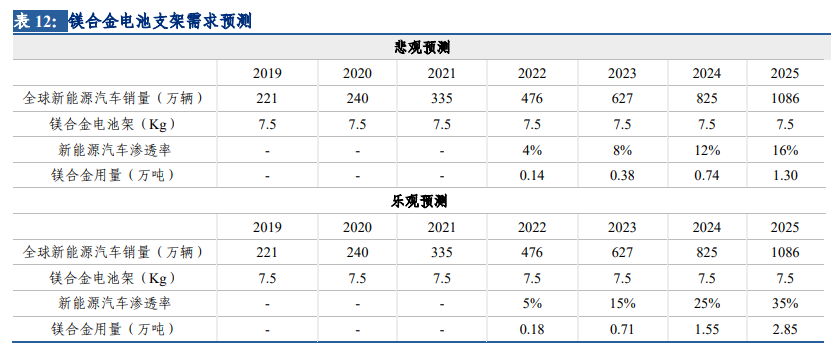 镁行业深度报告：底部反转已现，汽车轻量化拉开长期增长空间