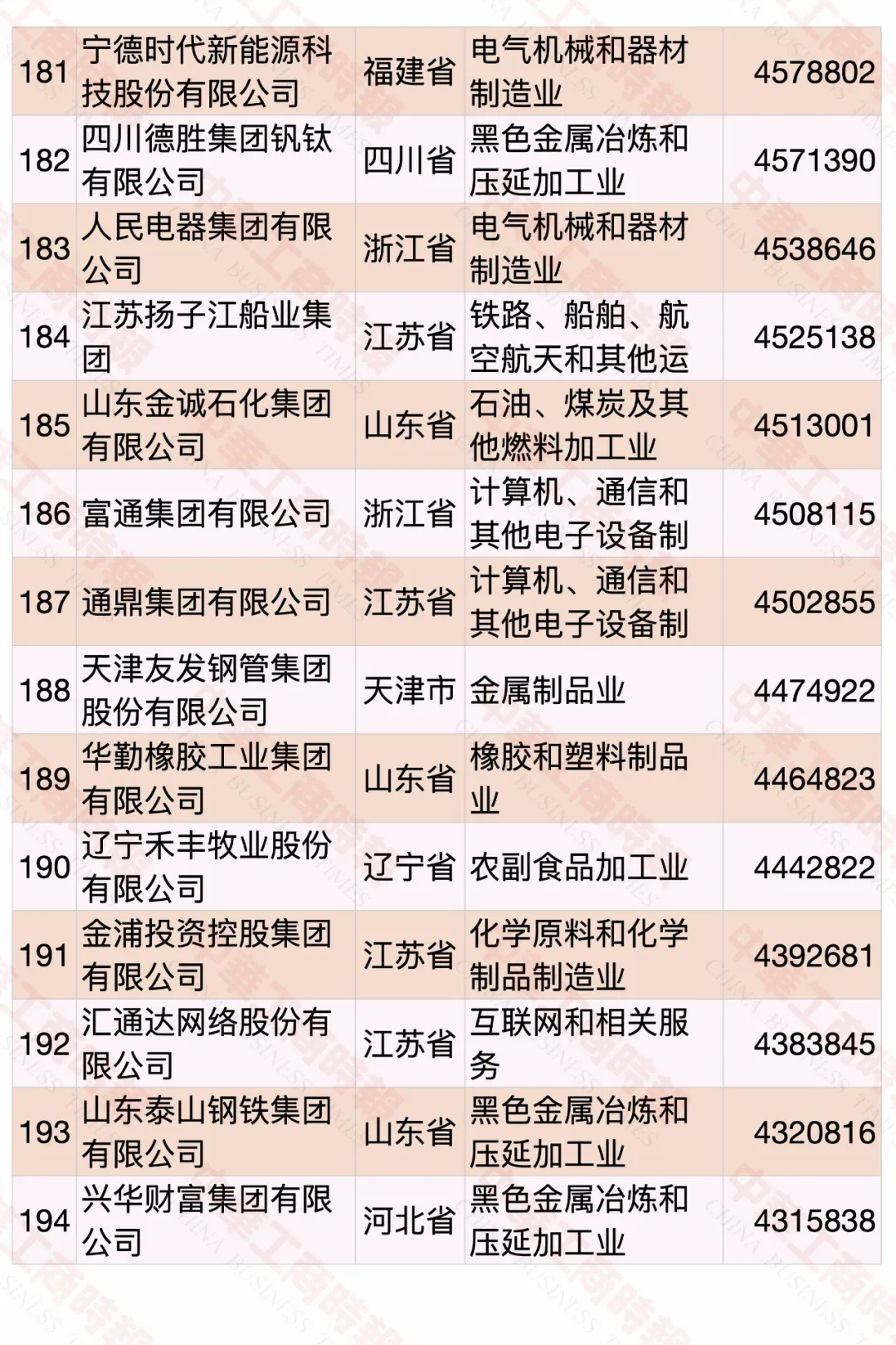 2020中國(guó)民營(yíng)企業(yè)500強(qiáng)榜單