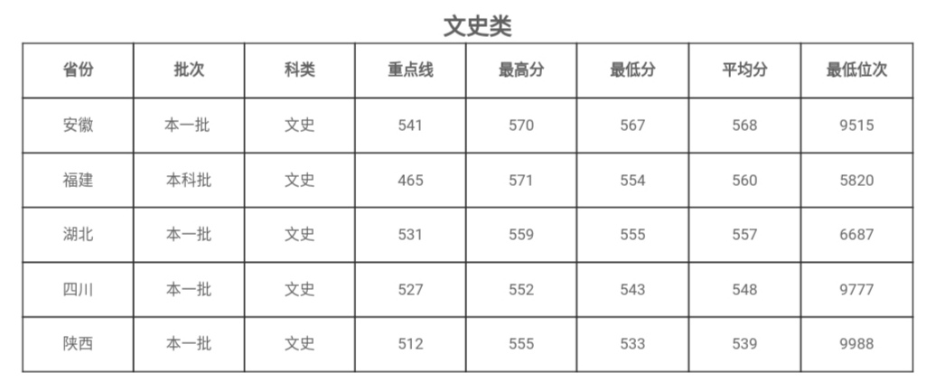 西安理工大学2020年全国各省录取分数线统计