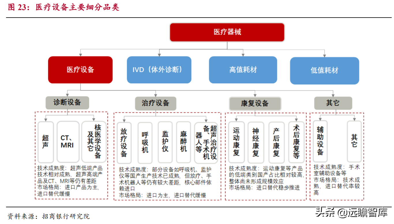 生物医药：国产器械崛起，进口替代及国际化是重要发展方向