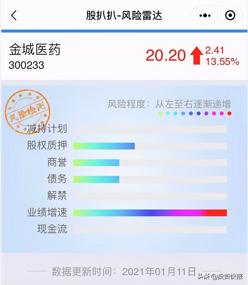 警惕商誉雷！金城医药年报巨亏，商誉减值7亿