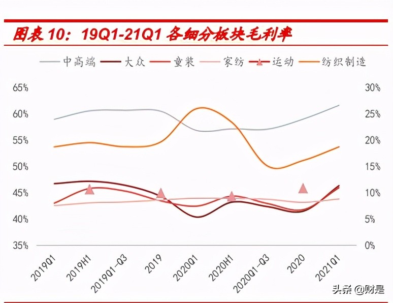 纺织服装行业研究报告：行业复苏趋势明显，运营质量持续改善