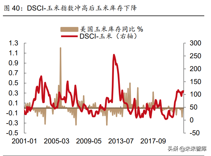 宏观经济专题报告：美国旱灾启示录