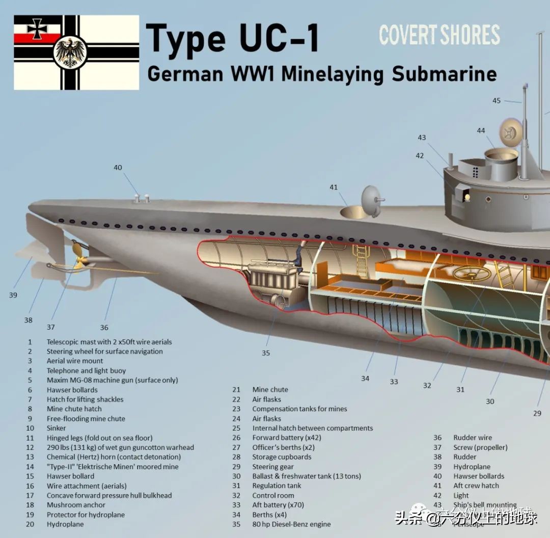 被遗忘的明星世界第一型装备垂发系统潜艇，一