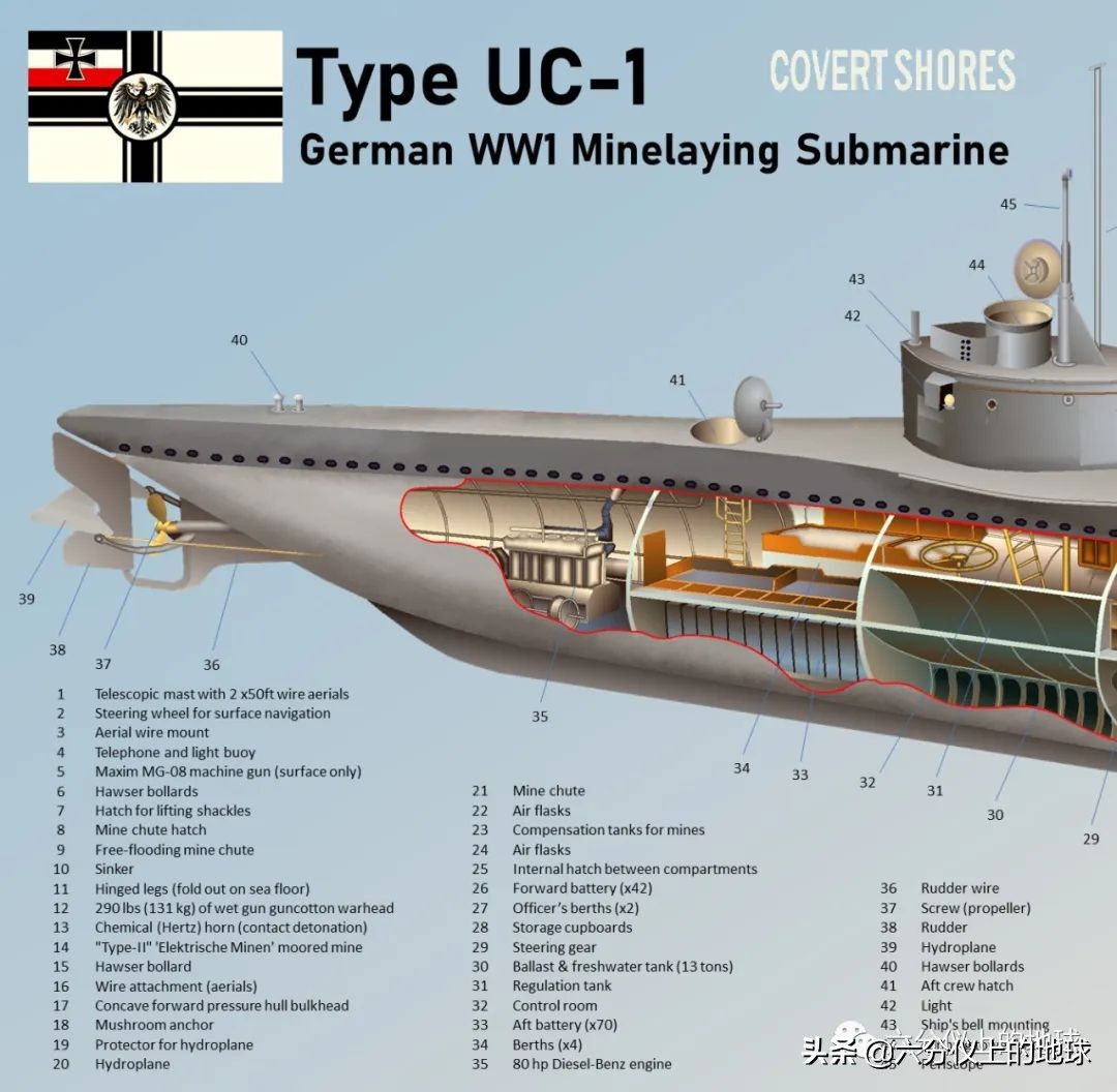 被遗忘的明星世界第一型装备垂发系统潜艇，一次大战德国UC-1潜艇