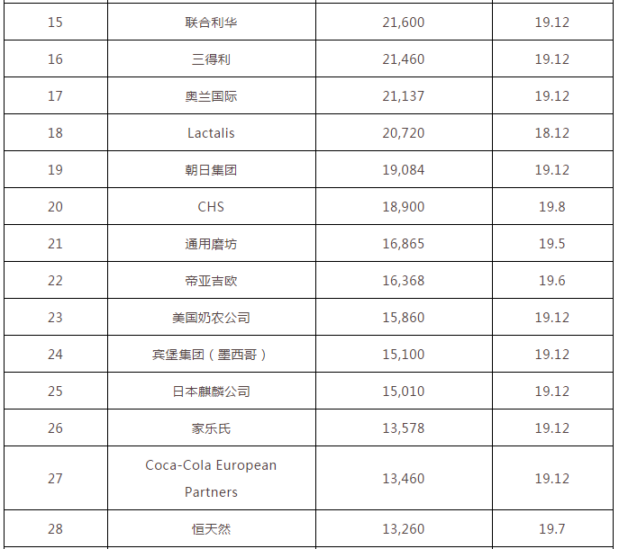 2020全球食品饮料百强榜：雀巢第一，伊利、蒙牛、娃哈哈上榜
