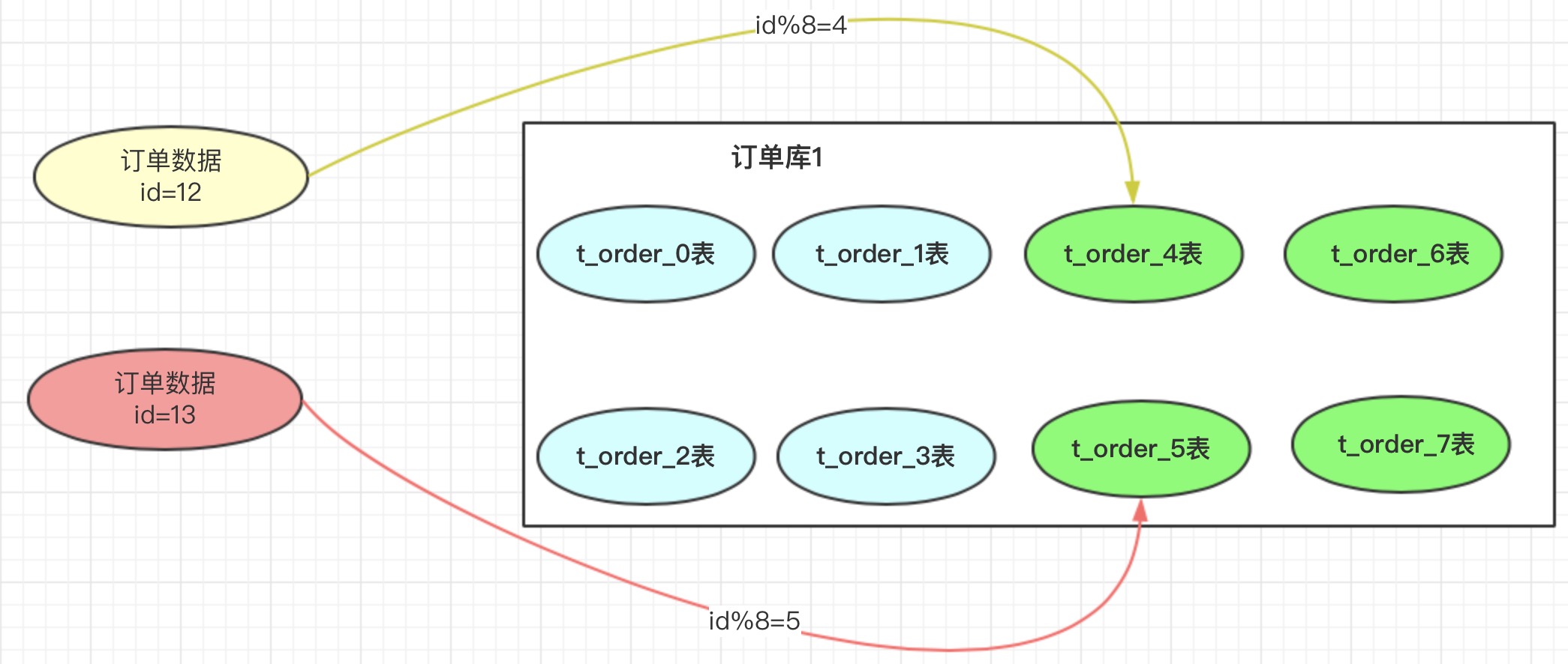 你知道怎么分库分表吗？如何做到永不迁移数据和避免热点吗？