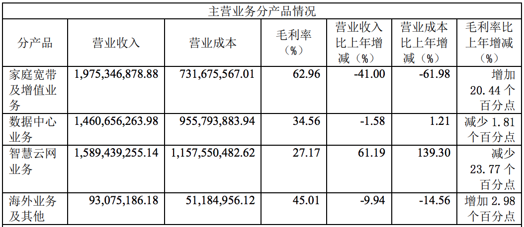 鹏博士业绩连续4年下滑：甩卖资产、售后回租，何日重现增长？