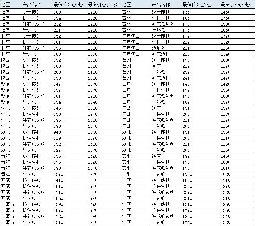 今日各地废铁报价！点击查看