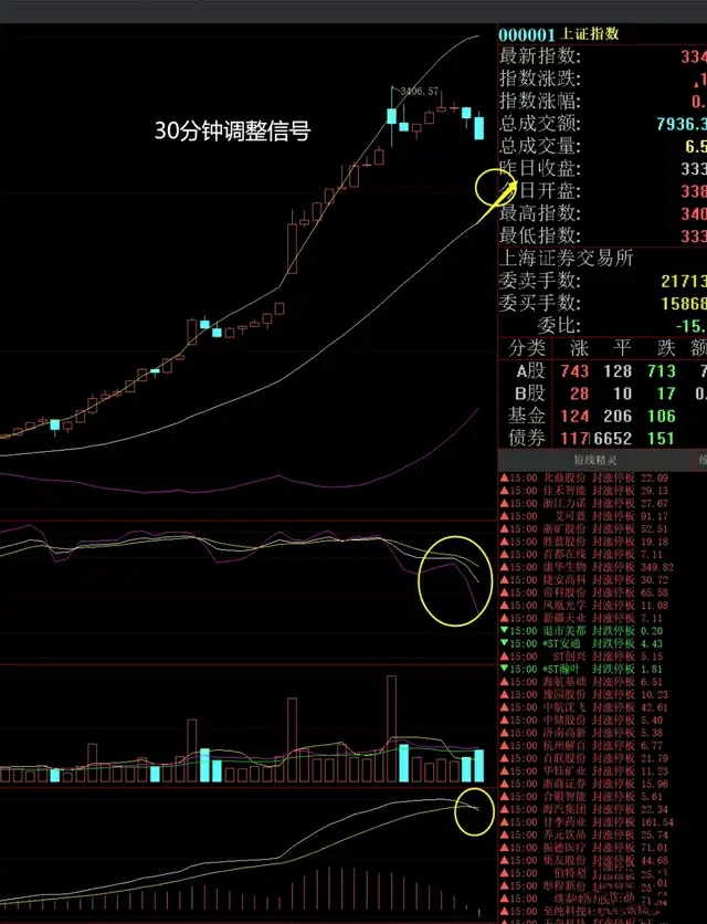短线有调整需求！医药板块可能轮动？！