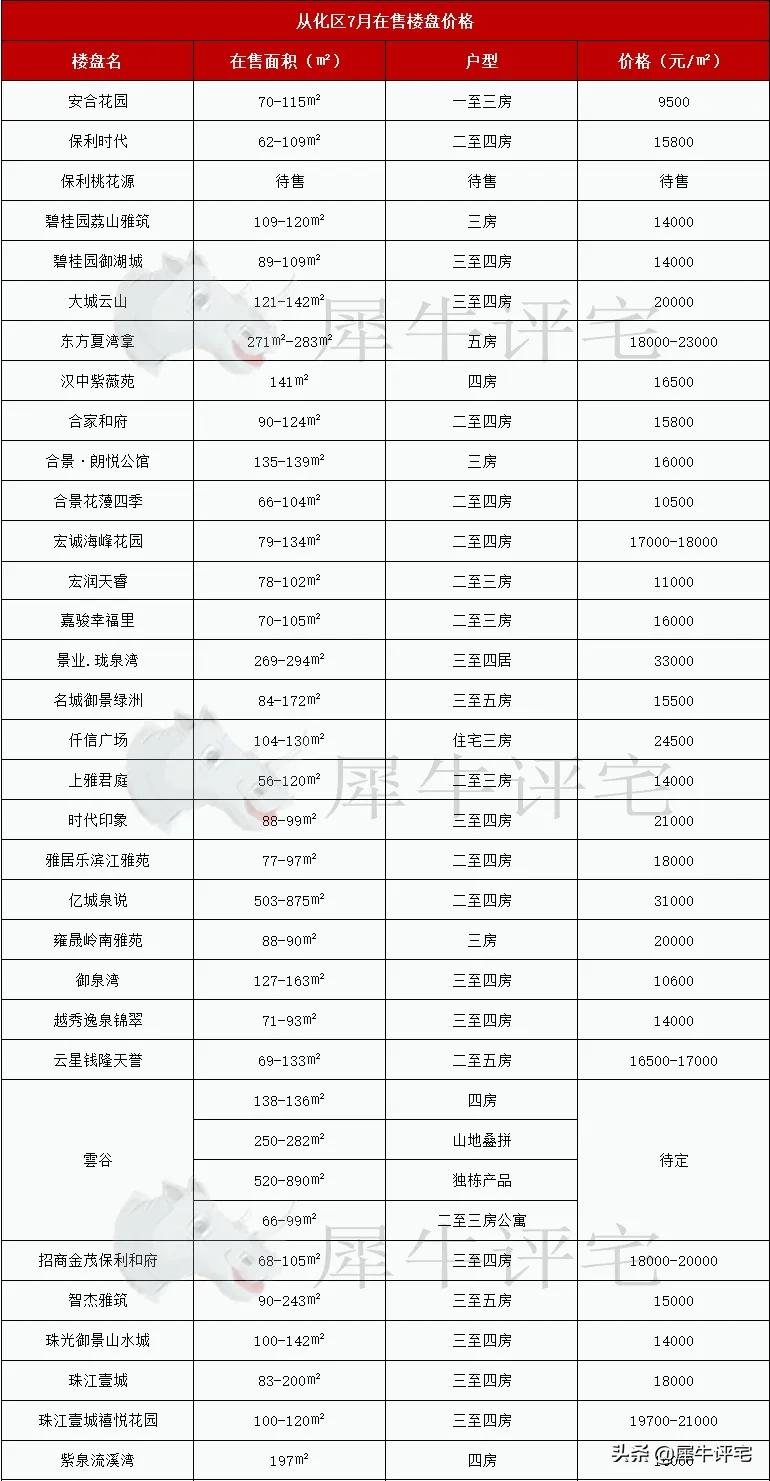 速看!7月广州11区新房最新房价,还有盘均价不过万