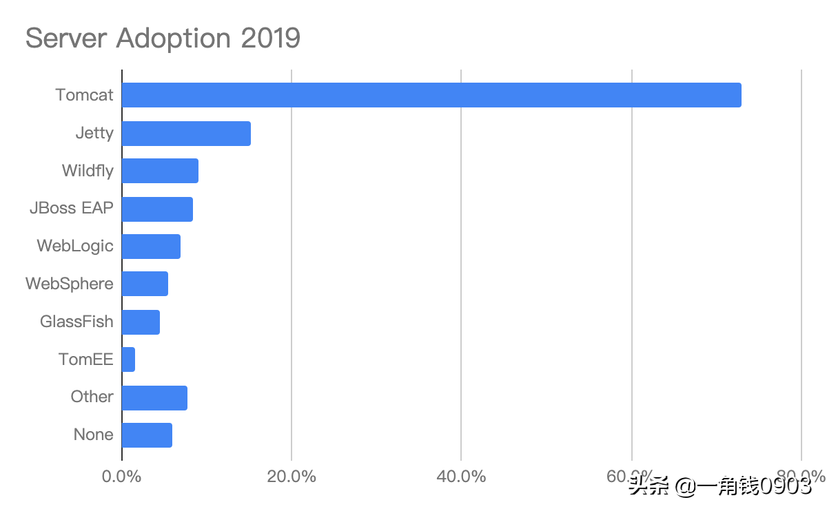 Tomcat深入解析与性能优化